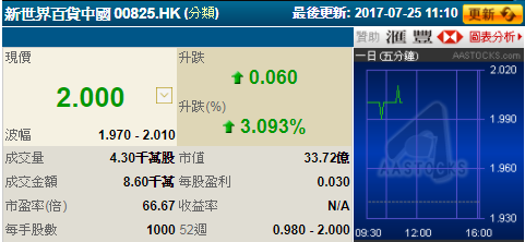 新世界百貨中國的現價跟要約價相同，為HKD$2